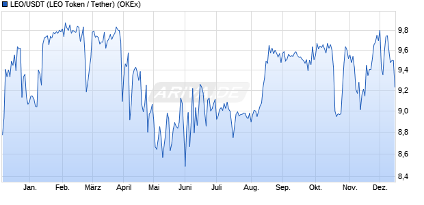 LEO/USDT (LEO Token / Tether) Kryptow&auml;hrung Chart