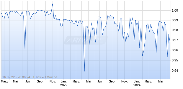 MIM/USD (Magic Internet Money / US-Dollar) Chart