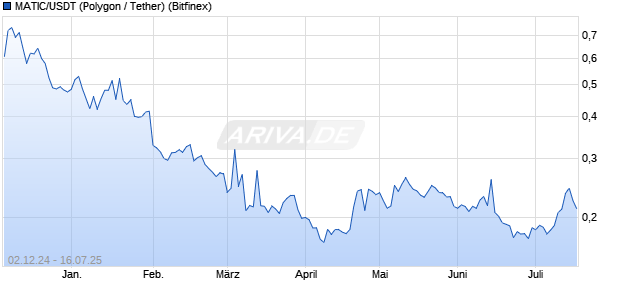 MATIC/USDT (Polygon / Tether) Kryptow&auml;hrung Chart