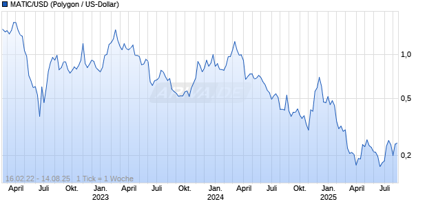 MATIC/USD (Polygon / US-Dollar) Chart