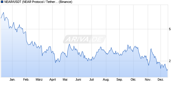NEAR/USDT (NEAR Protocol / Tether) Kryptow&auml;hrung Chart