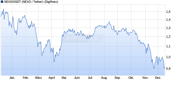 NEXO/USDT (NEXO / Tether) Kryptow&auml;hrung Chart