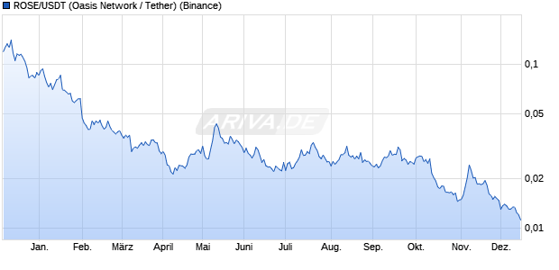 ROSE/USDT (Oasis Network / Tether) Kryptow&auml;hrung Chart