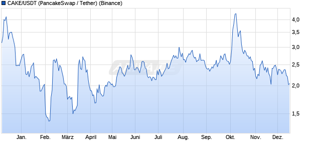 CAKE/USDT (PancakeSwap / Tether) Kryptow&auml;hrung Chart