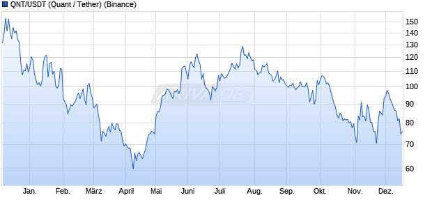 QNT/USDT (Quant / Tether) Kryptow&auml;hrung Chart