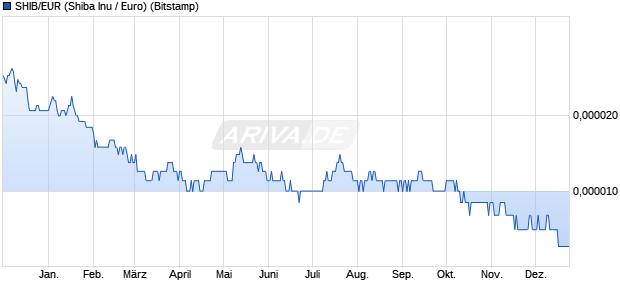 SHIB/EUR (Shiba Inu / Euro) Kryptow&auml;hrung Chart