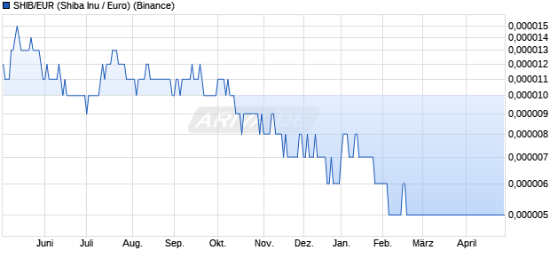 SHIB/EUR (Shiba Inu / Euro) Kryptow&auml;hrung Chart