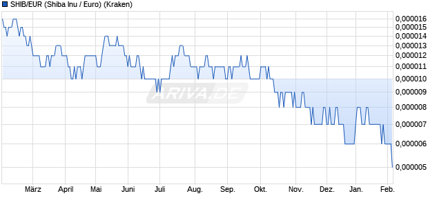 SHIB/EUR (Shiba Inu / Euro) Kryptow&auml;hrung Chart