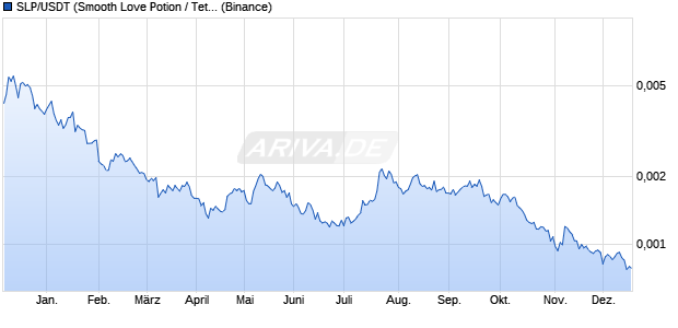 SLP/USDT (Smooth Love Potion / Tether) Kryptow&auml;hrung Chart