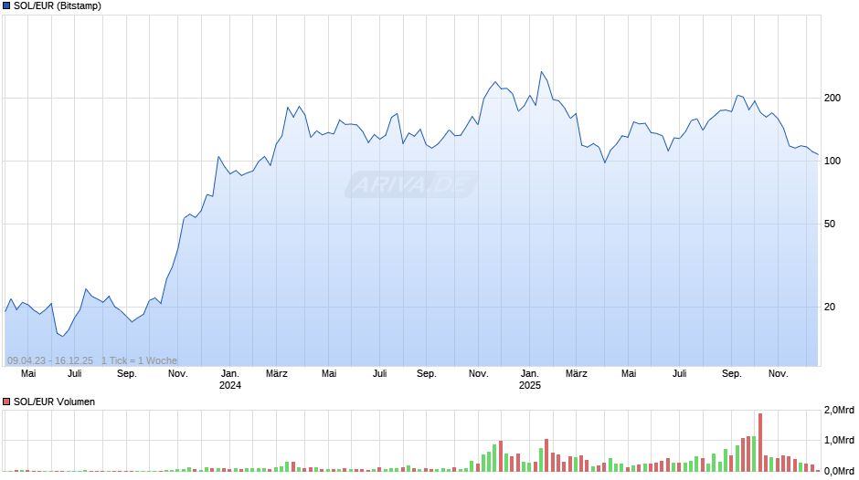SOL/EUR (Solana / Euro) Chart