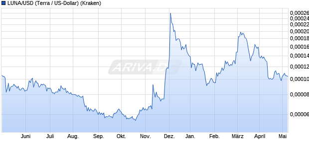 LUNA/USD (Terra / US-Dollar) Kryptowährung Chart