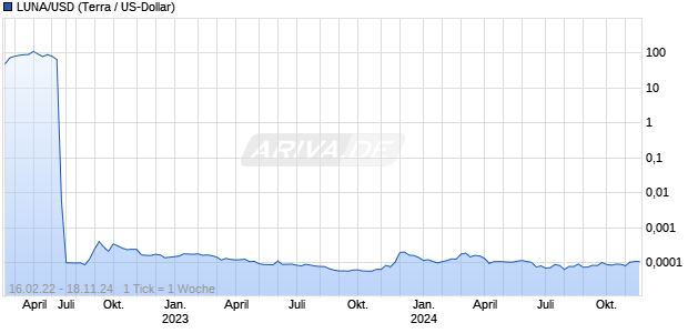 LUNA/USD (Terra / US-Dollar) Chart