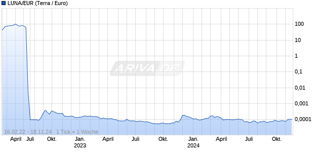 LUNA/EUR (Terra / Euro) Chart