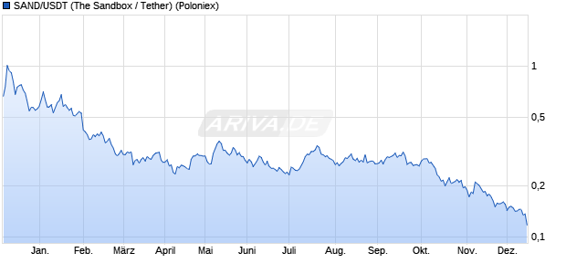 SAND/USDT (The Sandbox / Tether) Kryptow&auml;hrung Chart
