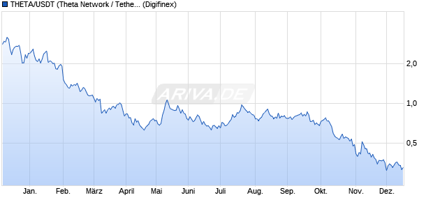 THETA/USDT (Theta Network / Tether) Kryptow&auml;hrung Chart