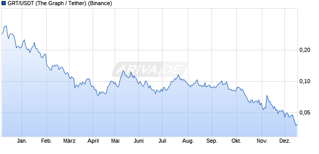 GRT/USDT (The Graph / Tether) Kryptow&auml;hrung Chart