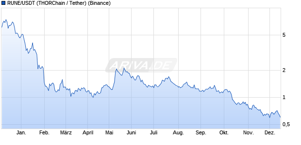 RUNE/USDT (THORChain / Tether) Kryptow&auml;hrung Chart