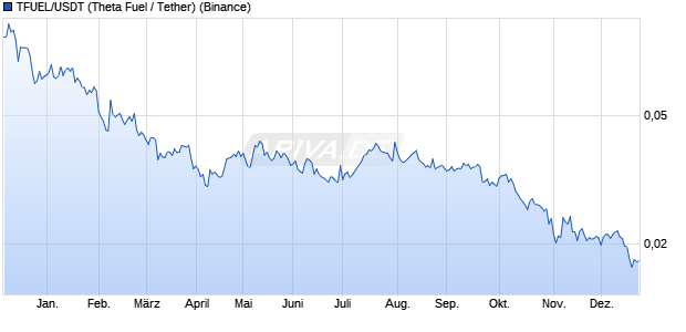 TFUEL/USDT (Theta Fuel / Tether) Kryptow&auml;hrung Chart