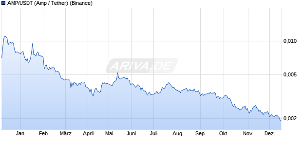 AMP/USDT (Amp / Tether) Kryptow&auml;hrung Chart