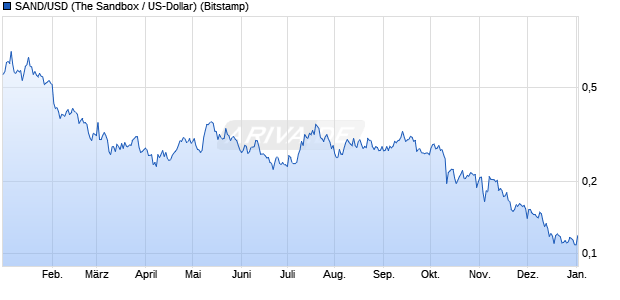 SAND/USD (The Sandbox / US-Dollar) Kryptow&auml;hrung Chart