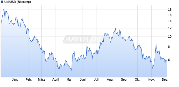 UNI/USD (Uniswap / US-Dollar) Kryptowährung Chart