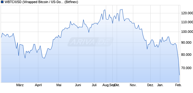 WBTC/USD (Wrapped Bitcoin / US-Dollar) Kryptow&auml;hrung Chart