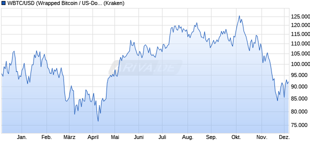 WBTC/USD (Wrapped Bitcoin / US-Dollar) Kryptowährung Chart