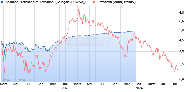 Discount-Zertifikat auf Lufthansa [Citigroup Global Ma. (WKN: KF855F) Chart