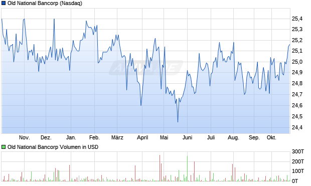 Old National Bancorp Aktie Chart