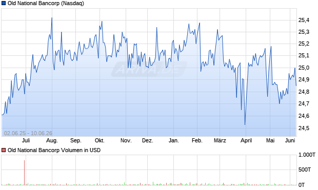 Old National Bancorp Aktie Chart