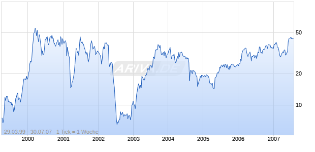 DIGENE CORP Chart
