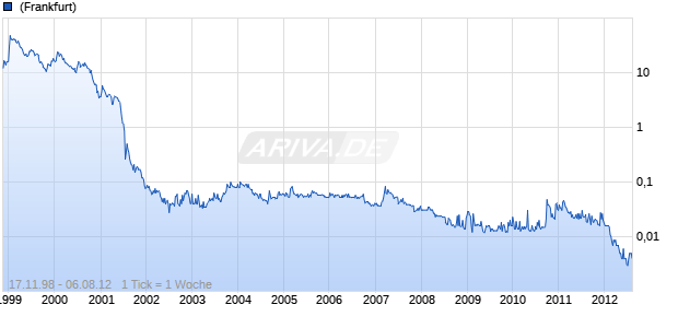 mb Software Chart