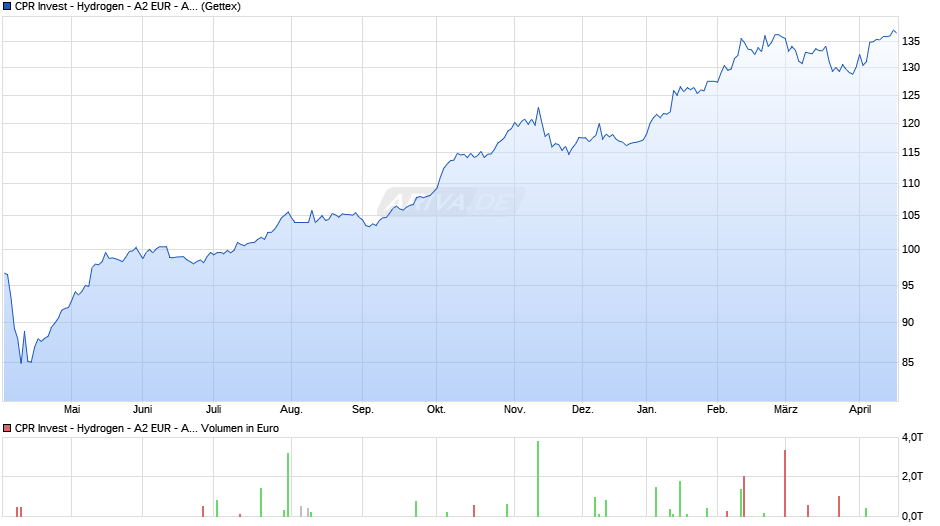 CPR Invest - Hydrogen - A2 EUR - Acc Chart