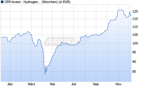 Performance des CPR Invest - Hydrogen - A2 EUR - Acc (WKN A3C3GY, ISIN LU2389405163)
