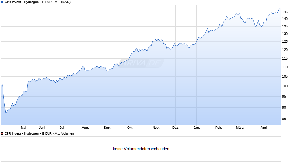 CPR Invest - Hydrogen - I2 EUR - Acc Chart