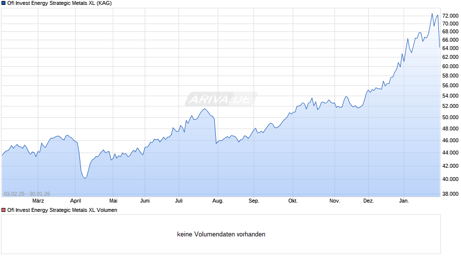 Ofi Invest Energy Strategic Metals XL Chart