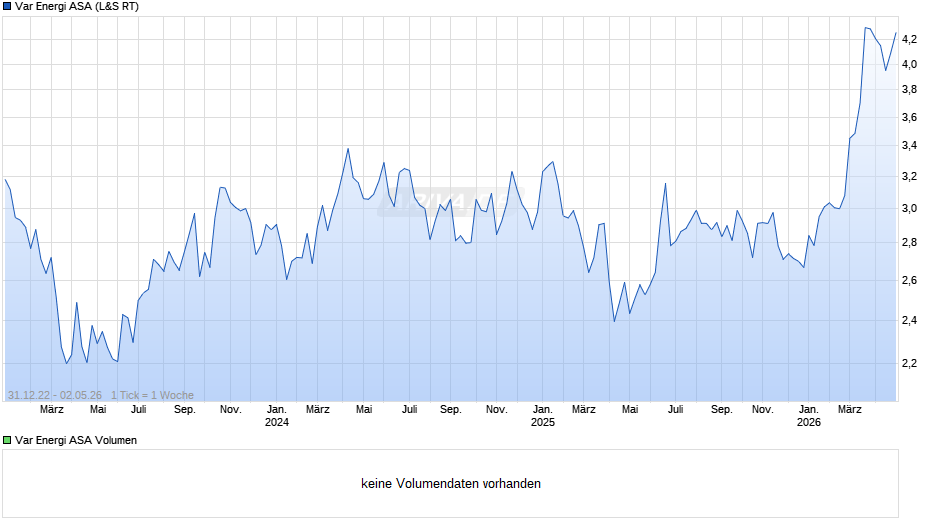 Var Energi Chart