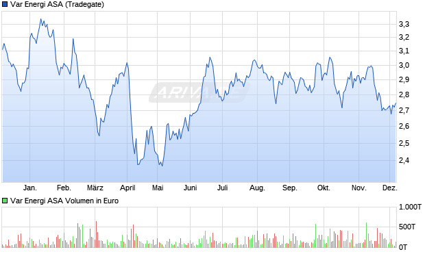 Var Energi Aktie Chart