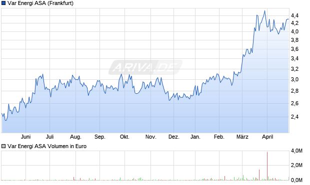 Var Energi Aktie Chart