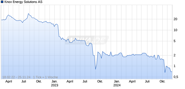 Knox Energy Solutions AS Chart