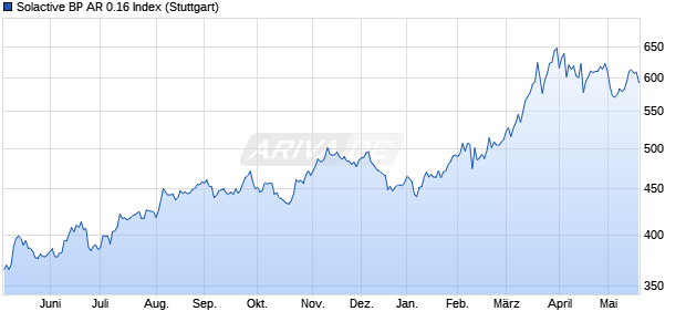 Solactive BP AR 0.16 Index Chart