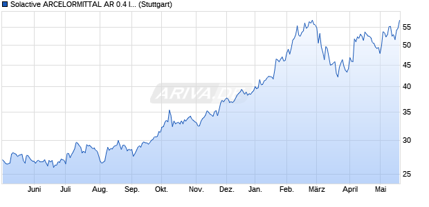 Solactive ARCELORMITTAL AR 0.4 Index Chart