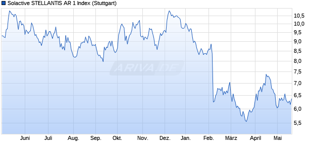Solactive STELLANTIS AR 1 Index Chart