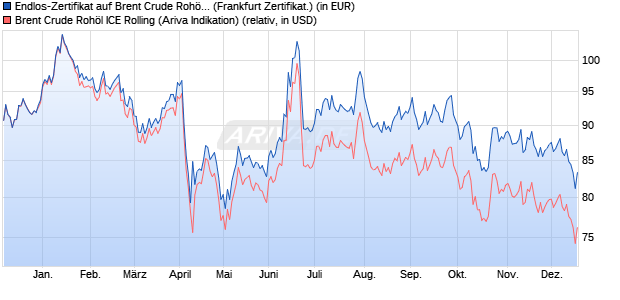 Endlos-Zertifikat auf Brent Crude Roh&ouml;l ICE Rolling [. (WKN: DV9MGP) Chart