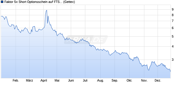 Faktor 5x Short Optionsschein auf FTSE 100 [Goldma. (WKN: GK0LDQ) Chart