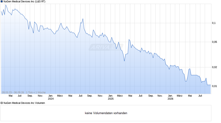 NuGen Medical Devices Chart