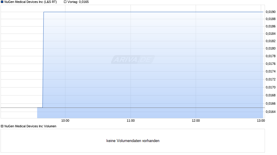 NuGen Medical Devices Chart