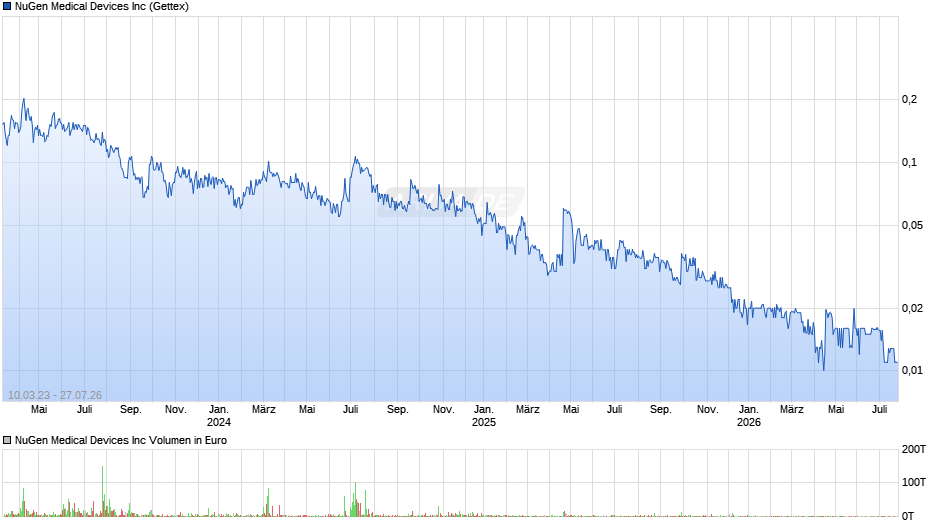 NuGen Medical Devices Chart