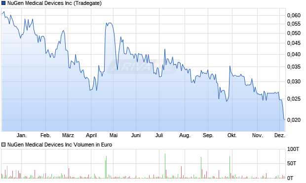 NuGen Medical Devices Aktie Chart