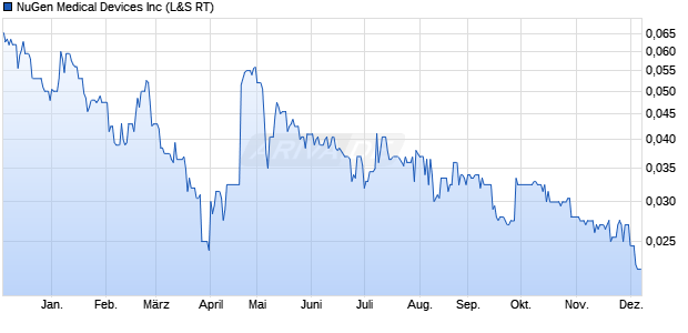 NuGen Medical Devices Aktie Chart